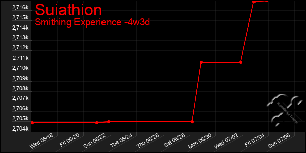 Last 31 Days Graph of Suiathion