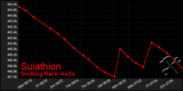 Last 31 Days Graph of Suiathion