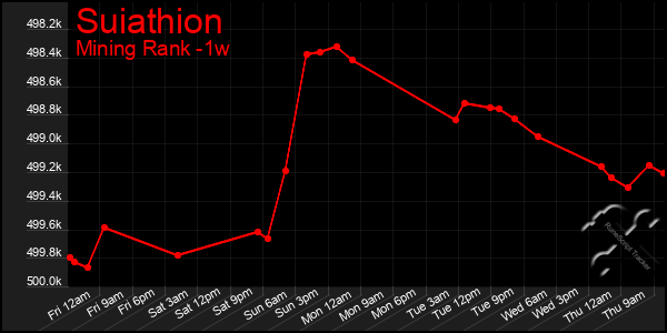 Last 7 Days Graph of Suiathion