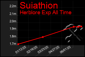 Total Graph of Suiathion