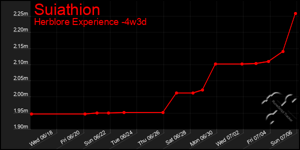Last 31 Days Graph of Suiathion