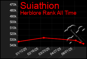 Total Graph of Suiathion