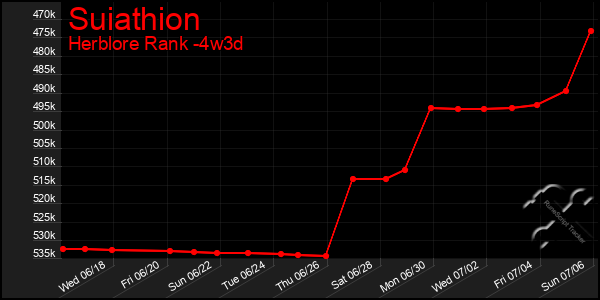 Last 31 Days Graph of Suiathion