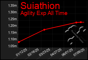 Total Graph of Suiathion