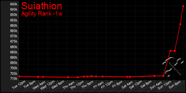 Last 7 Days Graph of Suiathion
