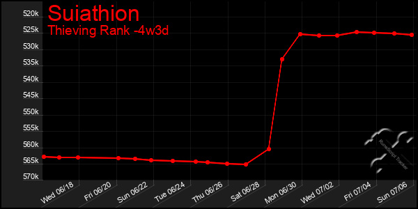 Last 31 Days Graph of Suiathion