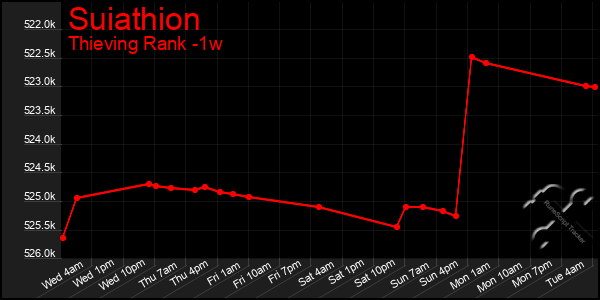Last 7 Days Graph of Suiathion