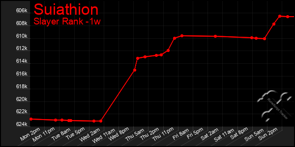 Last 7 Days Graph of Suiathion