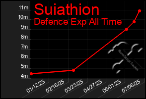 Total Graph of Suiathion