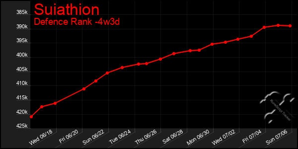 Last 31 Days Graph of Suiathion