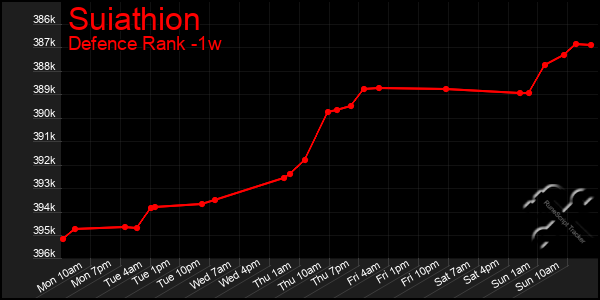 Last 7 Days Graph of Suiathion
