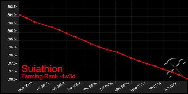 Last 31 Days Graph of Suiathion