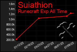 Total Graph of Suiathion
