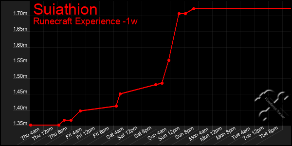 Last 7 Days Graph of Suiathion