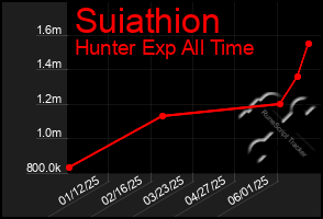 Total Graph of Suiathion