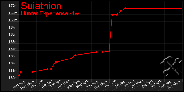 Last 7 Days Graph of Suiathion