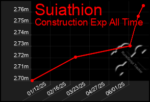 Total Graph of Suiathion