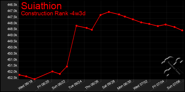 Last 31 Days Graph of Suiathion