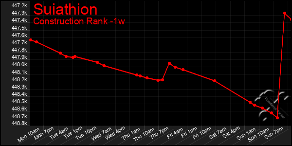 Last 7 Days Graph of Suiathion