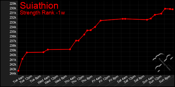 Last 7 Days Graph of Suiathion