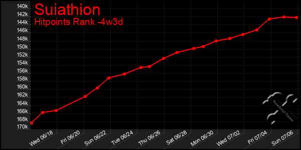 Last 31 Days Graph of Suiathion