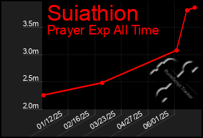 Total Graph of Suiathion