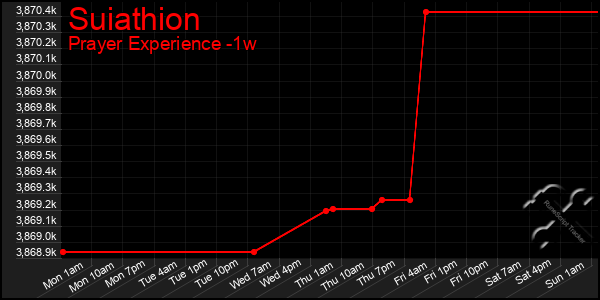 Last 7 Days Graph of Suiathion