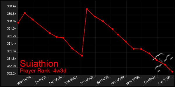 Last 31 Days Graph of Suiathion