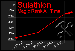 Total Graph of Suiathion