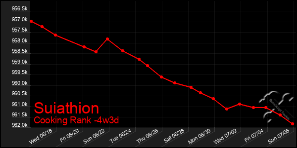 Last 31 Days Graph of Suiathion