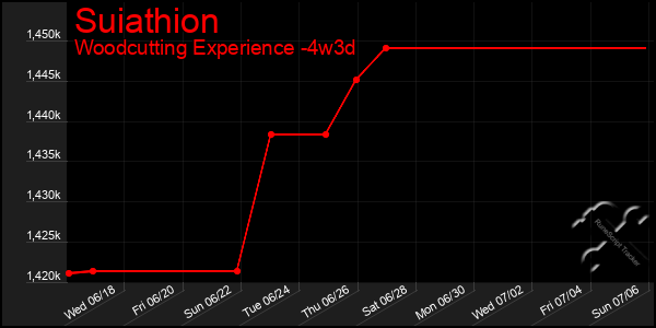 Last 31 Days Graph of Suiathion