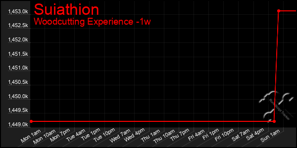 Last 7 Days Graph of Suiathion