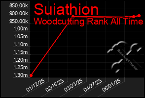 Total Graph of Suiathion