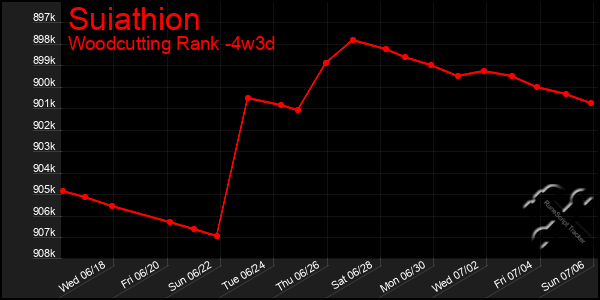 Last 31 Days Graph of Suiathion