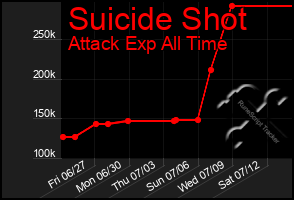 Total Graph of Suicide Shot