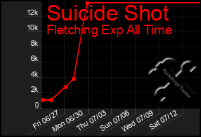 Total Graph of Suicide Shot