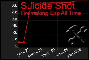 Total Graph of Suicide Shot