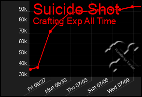 Total Graph of Suicide Shot