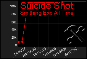 Total Graph of Suicide Shot