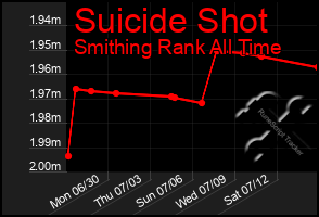 Total Graph of Suicide Shot