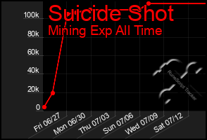 Total Graph of Suicide Shot