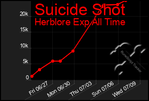 Total Graph of Suicide Shot