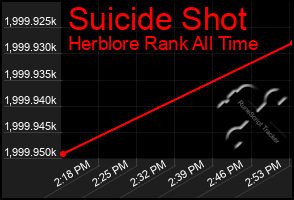 Total Graph of Suicide Shot