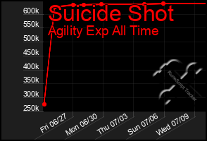 Total Graph of Suicide Shot