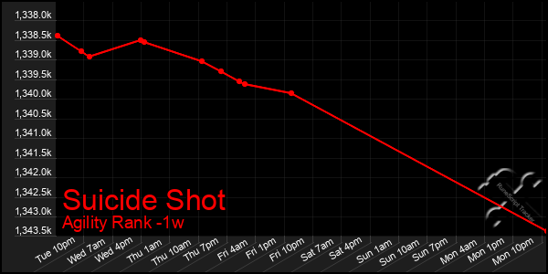 Last 7 Days Graph of Suicide Shot