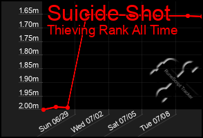 Total Graph of Suicide Shot