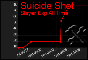 Total Graph of Suicide Shot