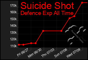 Total Graph of Suicide Shot
