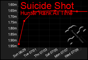 Total Graph of Suicide Shot