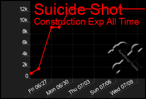 Total Graph of Suicide Shot
